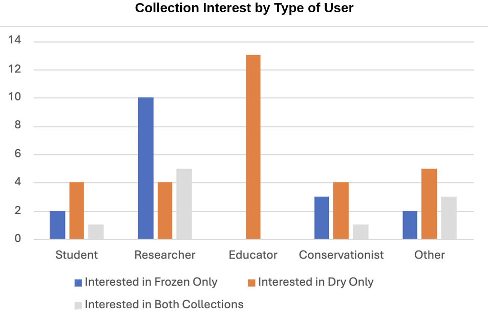 Collection interest by type