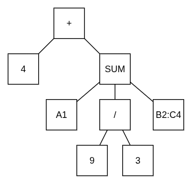 Expression tree
