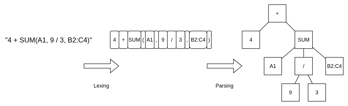 Lexing then parsing