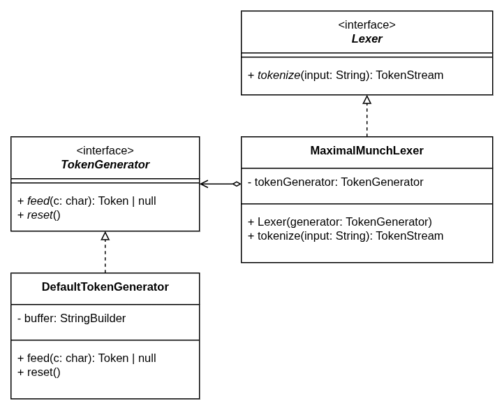 Maximal munch class diagram