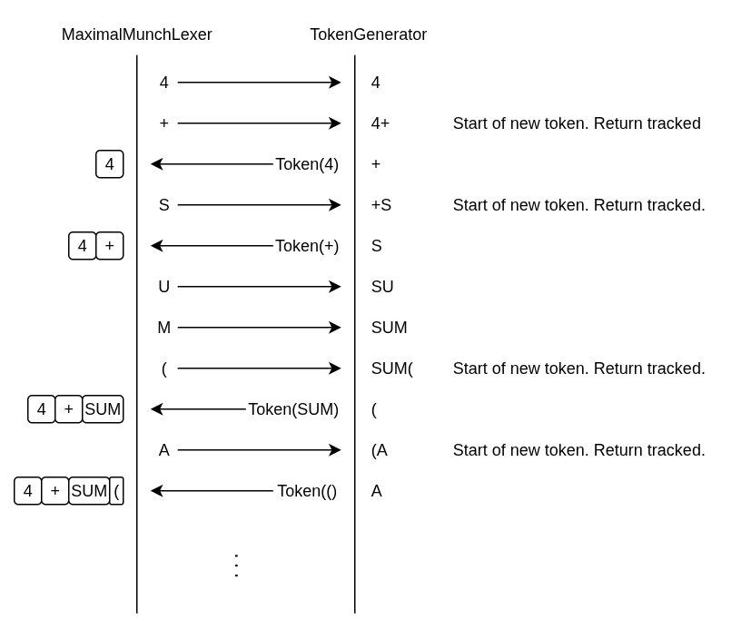 Maximal munch lexer walkthrough